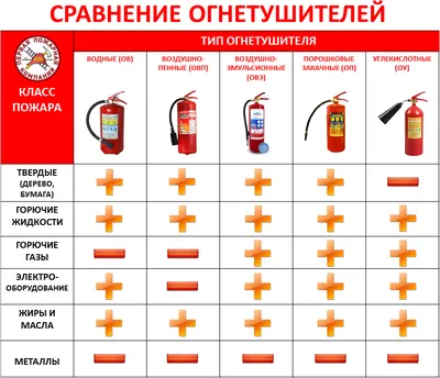 Виды огнетушителей / Типы огнетушителей/ Классификация огнетушителей