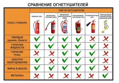 Виды огнетушителей картинки