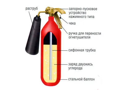 Огнетушители, виды, классификация, типы и принцип применения