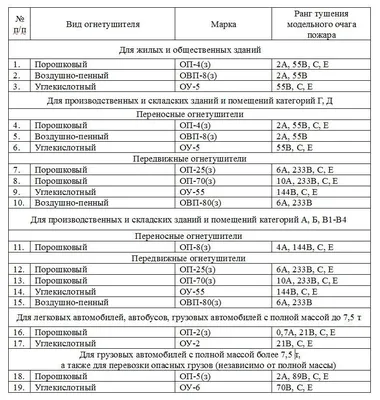 Как изменения законодательства повлияют на выбор огнетушителей для зданий и  автомобилей? | Концепция Безопасности