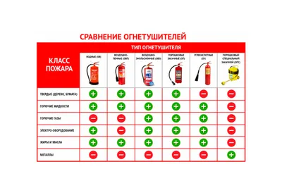 Огнетушитель для дома или квартиры. Какой лучше и как выбрать