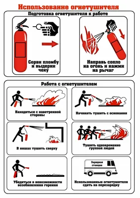 Огнетушители и порядок их использования - Плакат по пожарной безопасности