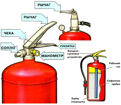 Огнетушители: виды и назначения, применение, характеристики