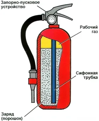 Углекислотный огнетушитель: устройство, инструкция, применение, что можно  тушить