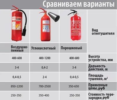 Огнетушители: виды, принцип работы, правила использования | Блог на  