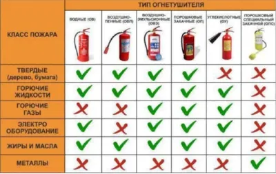 Виды огнетушителей: назначение и характеристики