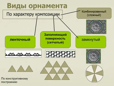 Презентация на тему: "Орнамент. Виды орнаментов"