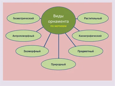 Какие есть виды орнамент