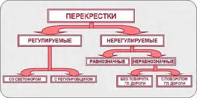 Виды перекрестков Порядок и очередность движения на перекрестках Проезд  регулируемых перекрестков - YouTube