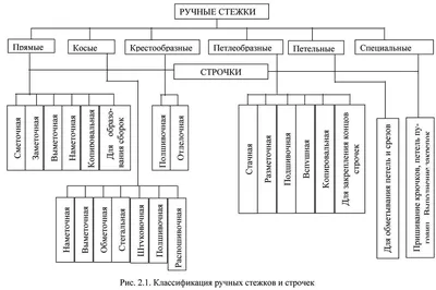 Урок технологии «Ручные работы. Виды ручных швов»