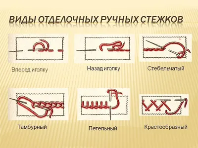 Презентация на тему "Виды ручных стежков".