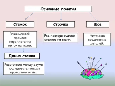 Купить Стенд Виды украшающих швов для кабинета обслуживающего труда 600*500  мм 📄 с доставкой по Беларуси | интернет-магазин 