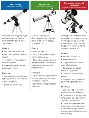 Телескопы : типы, характеристики и особенности | 