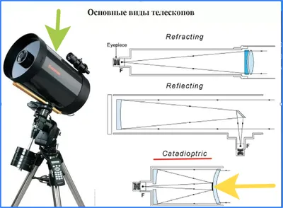 Как правильно выбрать телескоп для начинающих | Статьи | Гаджеты, подарки и  аксессуары | Фотосклад Эксперт