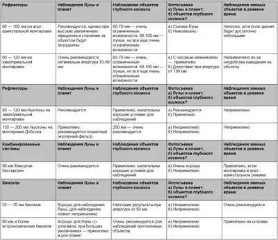 Как правильно выбрать телескоп для начинающих | Статьи | Гаджеты, подарки и  аксессуары | Фотосклад Эксперт