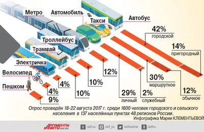 Какие виды транспорта самые популярные в России? | Актуальные вопросы |  Вопрос-Ответ | Аргументы и Факты