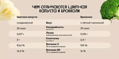 Сорта и гибриды цветной капусты