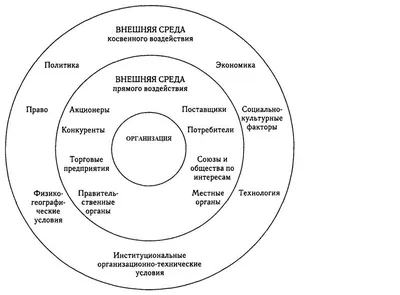 Характеристики внешней среды. Основы менеджмента