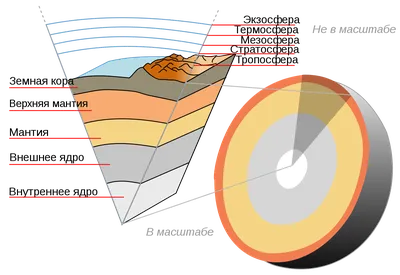 Внутреннее строение земли картинки