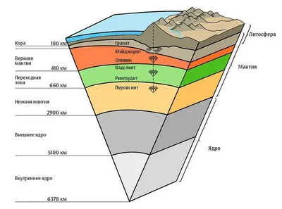 Внутреннее строение Земли - YouTube
