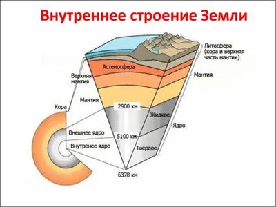 Внутреннее строение Земли. - Школьные Знания.com