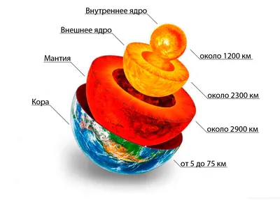 Картинки внутреннее строение Земли (55 фото)