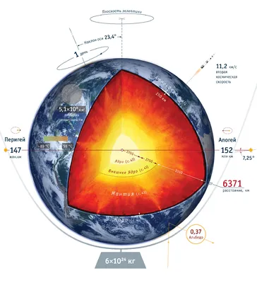 Внутреннее строение Земли