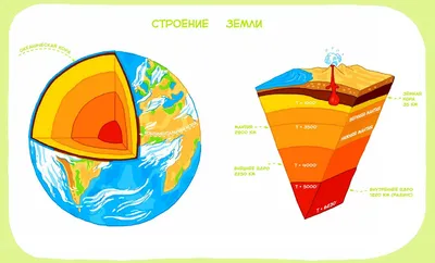 Внутреннее строение Земли | География 5 класс