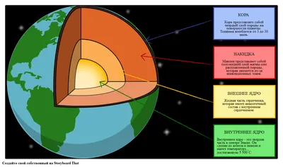 Внутреннее строение Земли - Общая геология