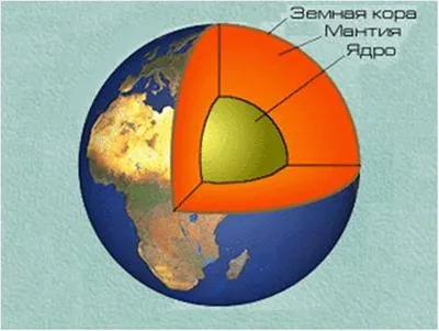 Внутреннее строение Земли; кора, мантия и ядро