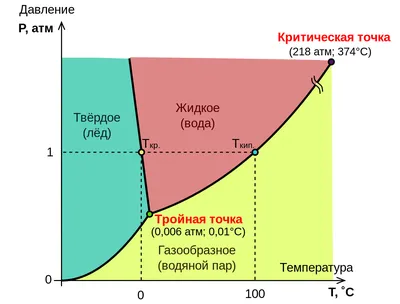 Испарение и конденсация воды. Несколько практических советов