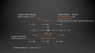 Английские времена - это просто. Часть 2. Кое-что надо запомнить. |  Переводим с английского | Дзен