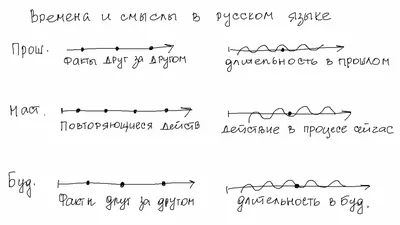 Времена английских глаголов с примерами и картинками #39
