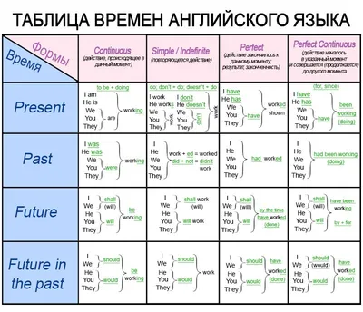 Времена в английском языке: понятная таблица и схемы с примерами