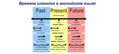 English. Времена глаголов для начальной школы. С наклейками-шпаргалками  (Татьяна Клементьева) - купить книгу с доставкой в интернет-магазине  «Читай-город». ISBN: 978-5-99-514887-6