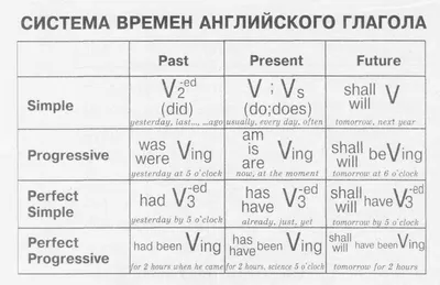 Времена в английском - отличная таблица, которую невозможно выучить... |  nataNEvata | Дзен