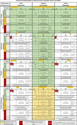 Времена в английском - отличная таблица, которую невозможно выучить... |  nataNEvata | Дзен