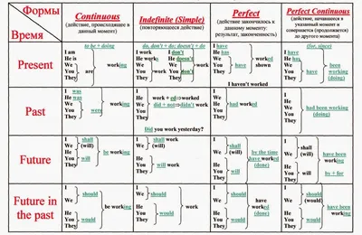 Изучаем времена в английском языке — Englishchoice Москва