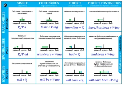 Лучшая (ДОПИЛЕННАЯ!) таблица времен английского языка, которую только можно  найти в интернете | Изучать английский, Английский язык, Английская  грамматика