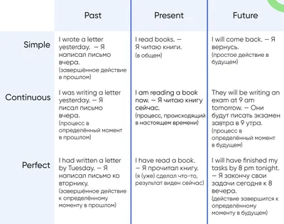 Таблицы, которые помогут выучить вам времена английского языка! | Elephant  | Дзен