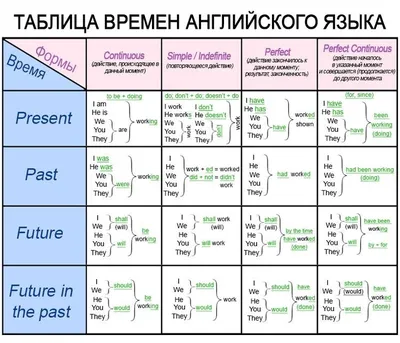 Времена в Английском Языке - Таблица с Примерами, Формулы, Правила -  Spacedeer