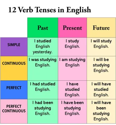 Времена глагола английского языка | Инглиш Форсаж