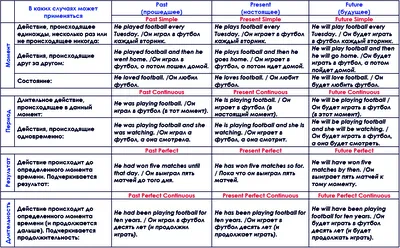 Времена английского языка в таблицах | 