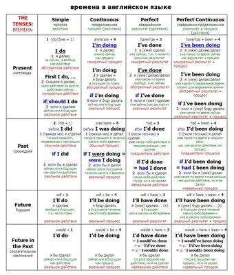 Все английские времена в одной картинке. Объясняем через историю любви -  Skyeng Magazine