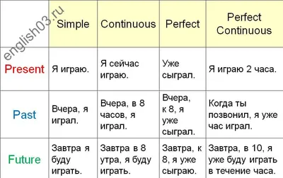 Времена в английском языке (tenses) | ВКонтакте