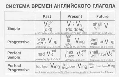 Книга "Английский язык. Времена глаголов" Державина В.А - купить в Германии  | 