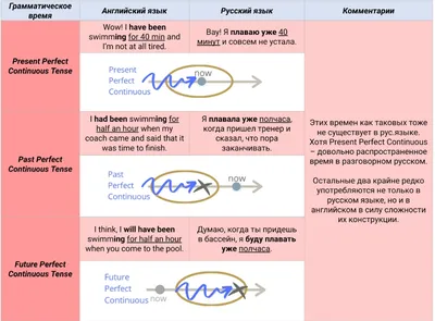 Картинки по запросу грамматика английского языка времена в таблицах | Learn  english, Good sentences, Writing community
