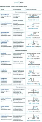 Времена английского языка картинки