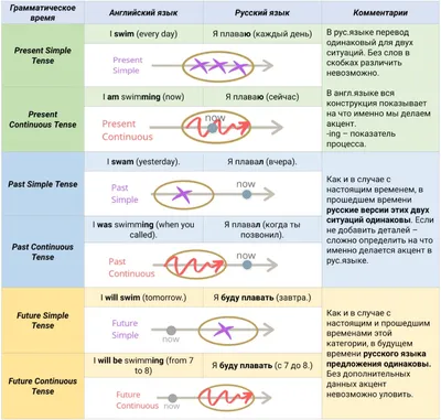 12 времен английского в таблице