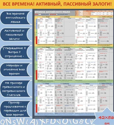 Времена английского языка легко и просто